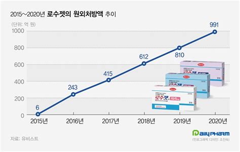 데일리팜 한미 로수젯 991억리피토 3년연속 처방실적 1위