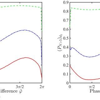 The probability (PN>5) d i with (a) i = 1 and (b) i = 2, respectively ...