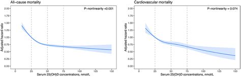 Frontiers Association Of Serum 25 Hydroxyvitamin D Concentrations