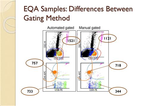 External Quality Assessment Choosing An Eqa Program Ppt Download