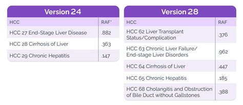 HCC V28: Understanding and preparing for the changes ahead | IMO Health
