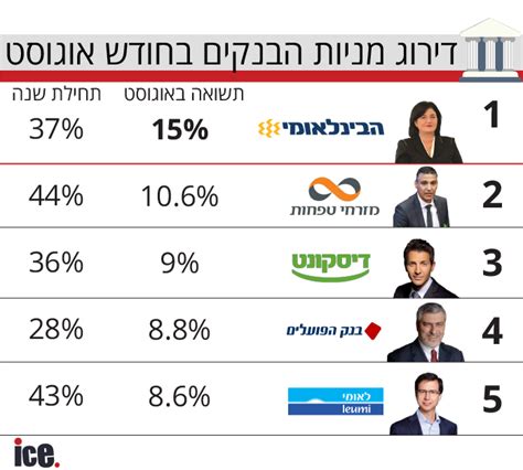 דירוג מניות הבנקים איזה בנק הניב את התשואה הטובה ביותר אייס