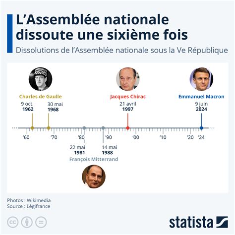 FRANCE Politique Historique des dissolutions de lAssemblée Réd Les