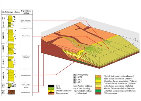 Depositional Model Of Facies Association Of Pedaro Formation At Braided