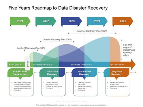 Five Years Roadmap To Data Disaster Recovery Powerpoint Slides