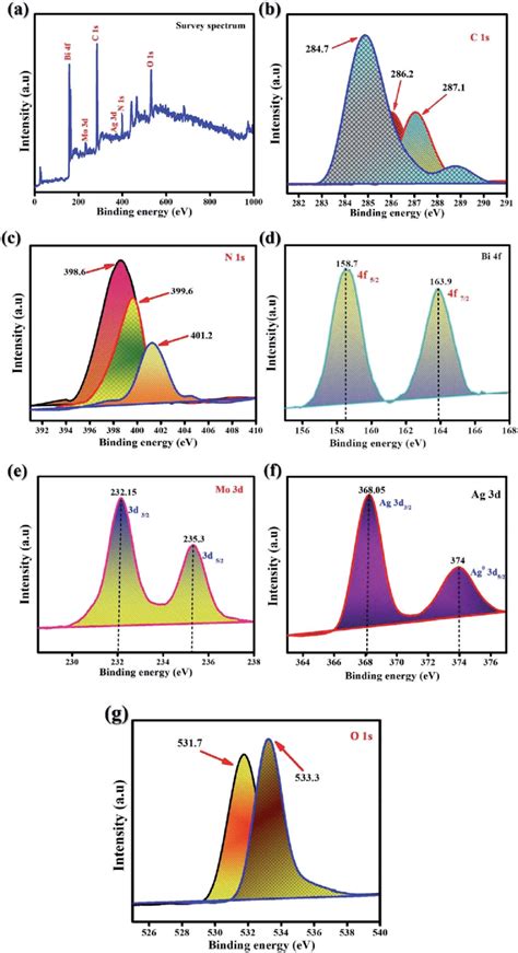 Xps Spectra Of The As Synthesized Agp G C 3 N 4 Bi 2 Moo 6 A