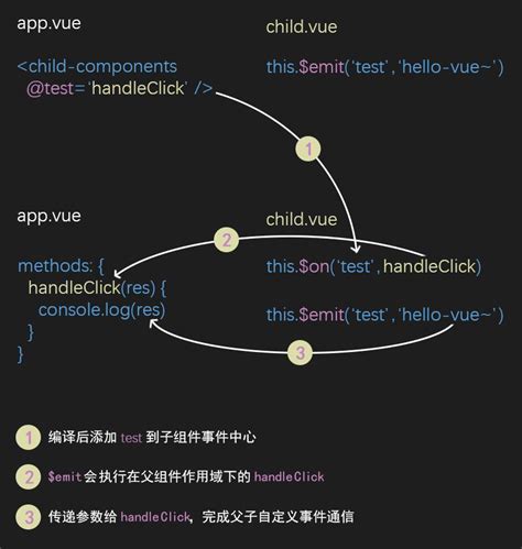 Vue原理解析十搞懂事件API原理及在组件库中的妙用 知乎