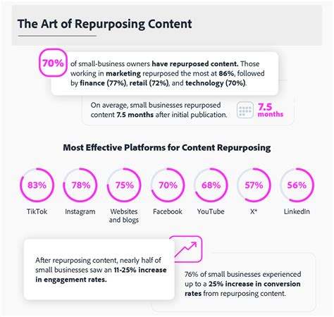 70% of SMBs Repurpose Content, Here's Why