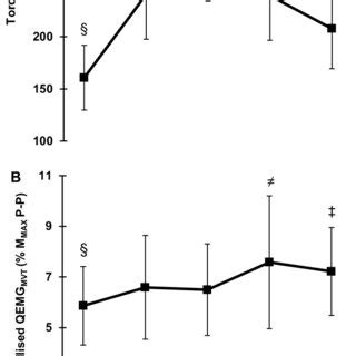 Knee Extensor Relative Explosive Torque Maximum Voluntary Torque