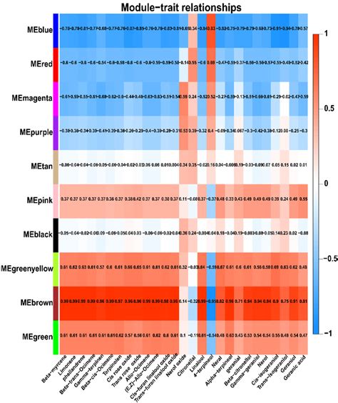 Weighted Genes Co Expression Network Analysis Wgcna Of Degs A