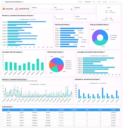 Make Better Decisions with an Asana Dashboard | Bold BI