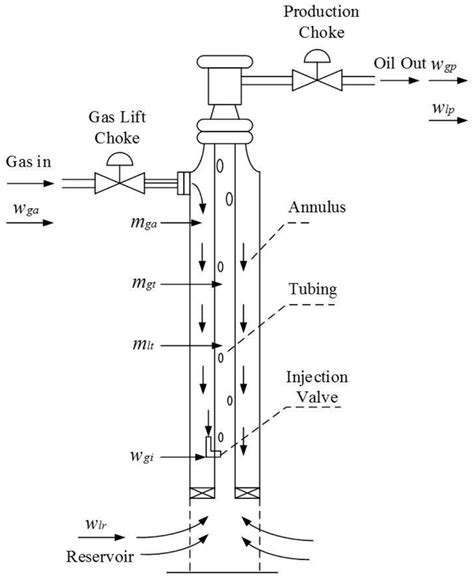 Gas Lift System In Oil Well Reproduced From Hammadih Et Al 2015 8