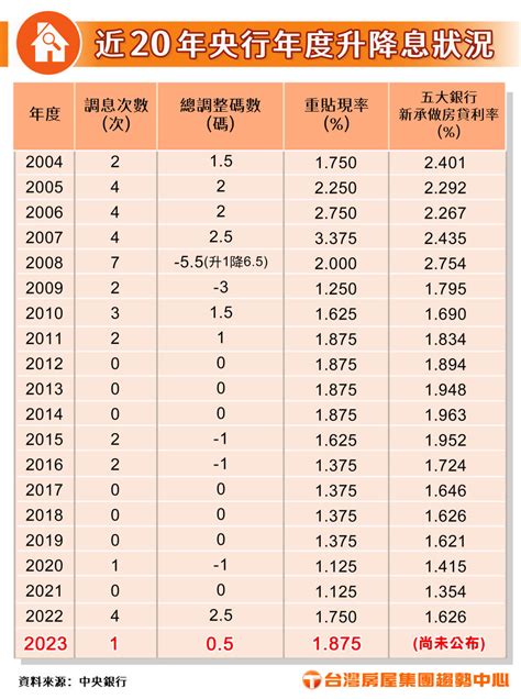 央行升半碼 千萬房貸族「每年多繳7500元」哭了