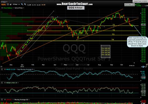 QQQ & SPY updates Right Side Of The Chart