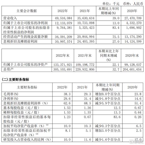 中芯国际2022年营收、净利创新高！预计2023年资本开支持平，2022年不分红主营业务公司收入