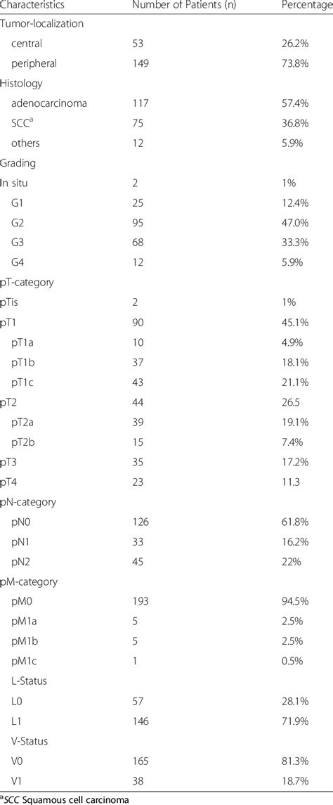 Main characteristics of the patients, pTNM-Classification 2017, 8th ...