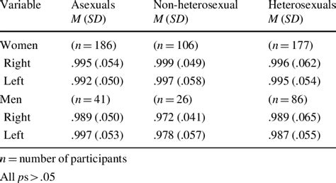 Digit Ratio 2d4d Data For Caucasian Participants By Sexual Orientation Download Table