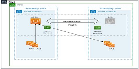 How To Setup Sap Netweaver On Windows Mscs For Sap Ascs Ers On Aws