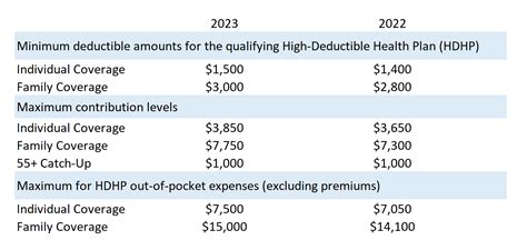 IRS Releases HSA Index Figures For 2023 CIP Group