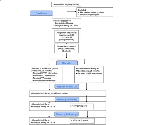 Consolidated Standards Of Reporting Trials Consort Flow Diagram