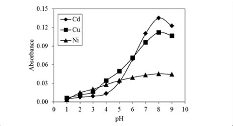 Effect Of Ph On The Sorption Of Solutions Containing 0 1 Mg L 1 Cu Ii Download Scientific