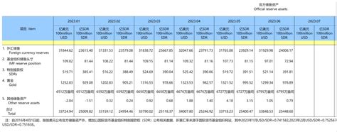 6月末我国外汇储备环比升至31930亿美元，央行连续8个月增持黄金腾讯新闻