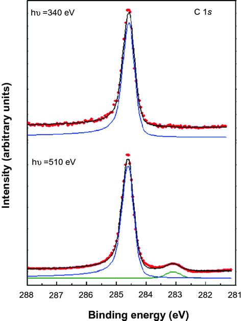 C 1s X Ray Photoelectron Spectroscopy Spectra For Epitaxial Graphene On