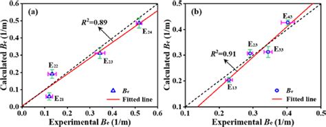 Comparison of experimental and calculated extinction coefficients. (a)... | Download Scientific ...