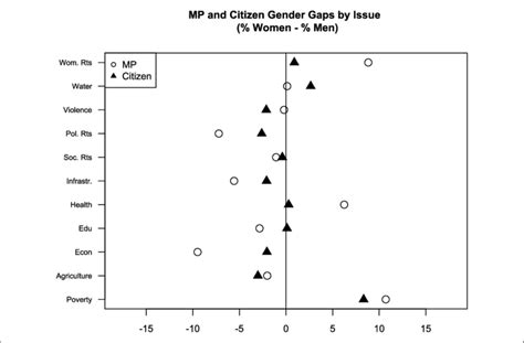 Gender Gaps Among Mps And Citizens Download Scientific Diagram