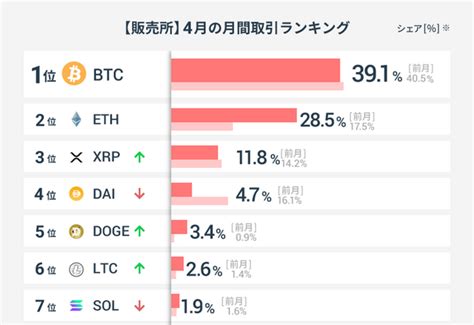 暗号資産取引のgmoコイン：2023年4月の暗号資産取引ランキング｜infoseekニュース