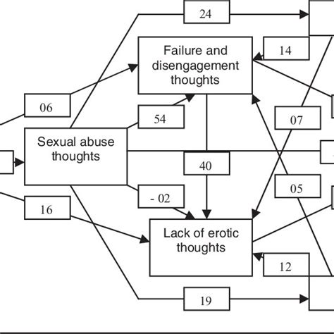 Path Diagram Of The Relationship Between Female Sexual Desire And The