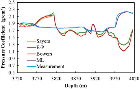 Parametric Model And Machine Learning Algorithm Prediction Results Download Scientific Diagram