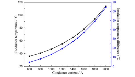 The Relationship Between Conductor Temperatureinsulation Temperature Download Scientific