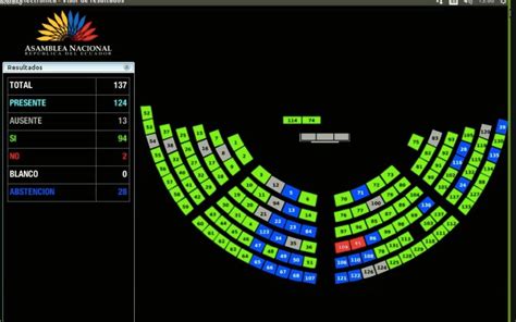 Asamblea Nacional On Twitter Con Votos El Plenolegislativo