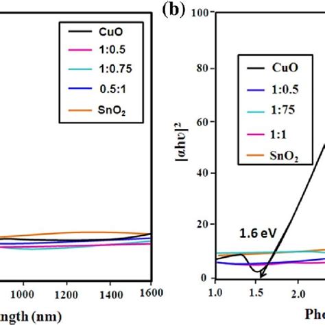 UV Vis Spectra Of The Films A Absorption Spectra And B Band Gap Energy