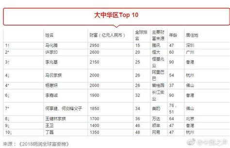 2018胡潤全球富豪榜：馬化騰成全球華人首富 每日頭條