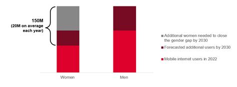 Gsma Closing The Mobile Gender Gap In Sub Saharan Africa A Social