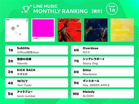 Official髭男dism「subtitle」が1位、vaundy「怪獣の花唄」が急上昇ランクイン Line Music 1月の月間