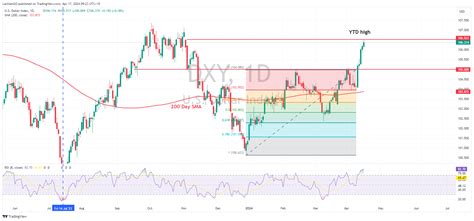 Fx Analysis Usd Rallies On Hawkish Fed Jpy Holds Above Go Markets