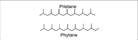 Generic structures of pristane and phytane isoprenoids. | Download ...