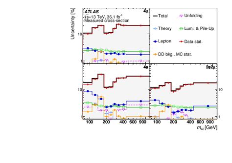 Measurement Of The Four Lepton Invariant Mass Spectrum In Tev Proton