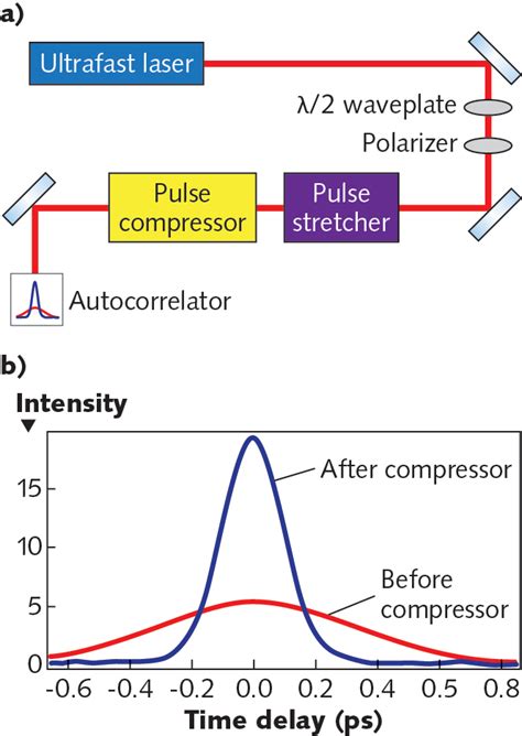 Ultrafast Multipass Cells For Pulse Compression Laser Focus World