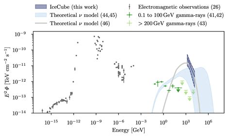 Evidence Of Neutrino Emission From NGC1068 Department Of Physics