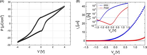 A Polarizationvoltage Pv Curve Of A Tin Sidoped Hfo Tin