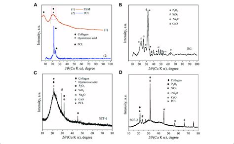 Xrd Patterns Of Eggshell Membranes Conformed By Collagen And