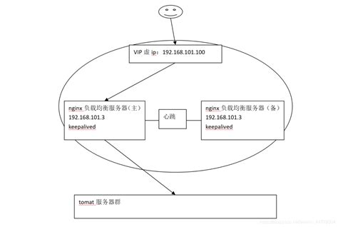 Keepalivednginx实现高可用和双服务器双虚拟主ipnginx配置虚拟ip 两台服务 Csdn博客