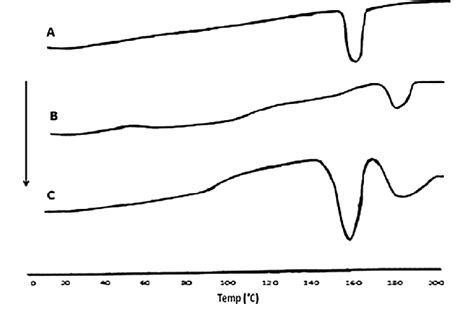 Dsc Thermogram Of Pure Pph A Physical Mixture Of Excipients B And Download Scientific