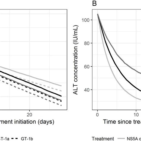 Predicted Kinetic Profiles Obtained By Simulations From The Viral And