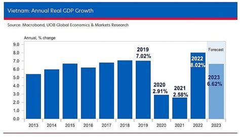 Vietnam Economic Landscape