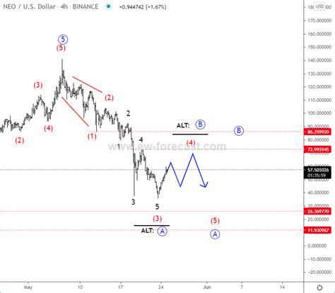 Neousd Elliott Wave Analysis Cryptocurrency Neo Usd Seeking Alpha